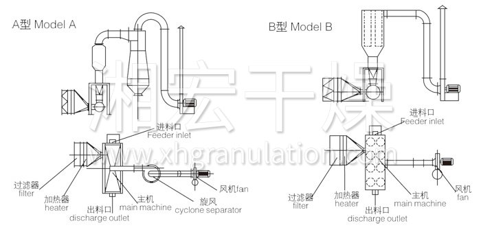 臥式沸騰干燥機(jī)結(jié)構(gòu)示意圖