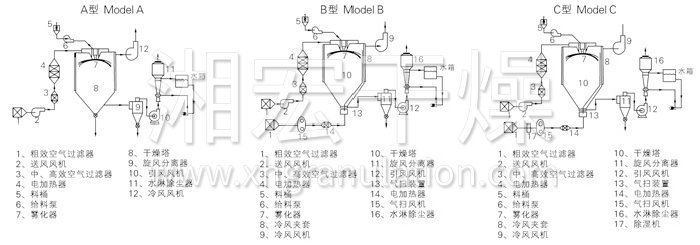 中藥浸膏噴霧干燥機(jī)結(jié)構(gòu)示意圖